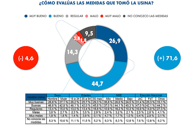 Fuerte respaldo de la población a las medidas de la Usina para paliar la crisis